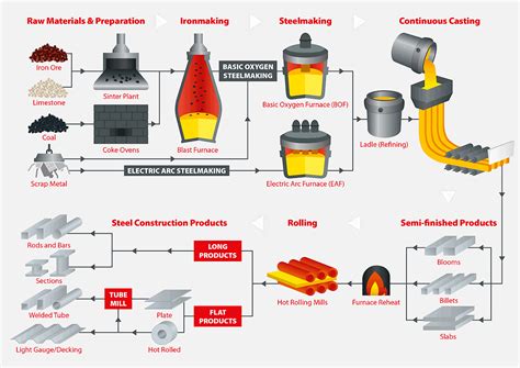 types of metal making processes